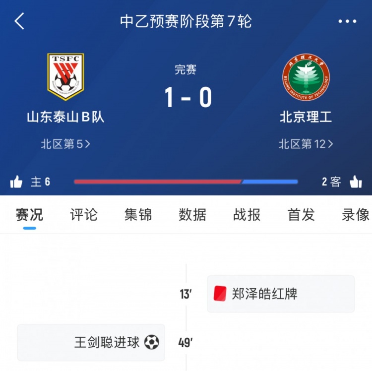 泰山B隊(duì)本輪中乙1-0十人北理工，7輪后暫居北區(qū)第五