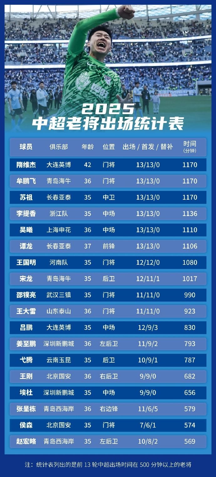 足球報統(tǒng)計(jì)中超老將出場情況：隋維杰、牟鵬飛領(lǐng)銜，吳曦前列