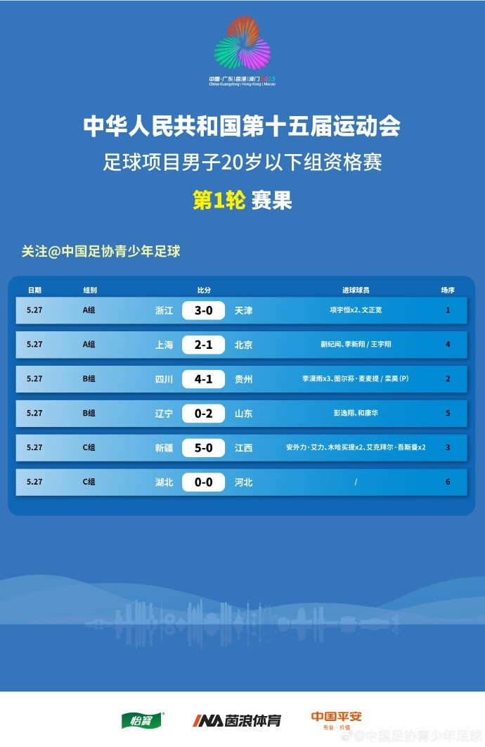 全運(yùn)男足U20資格賽賽果：李漠雨戴帽助四川大勝，上海、山東贏球