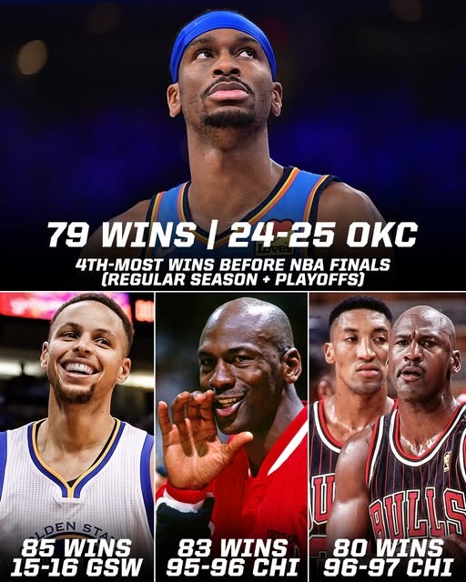 今日若拿下就比肩97公牛！雷霆總決賽前勝場(chǎng)79次 NBA歷史第四多