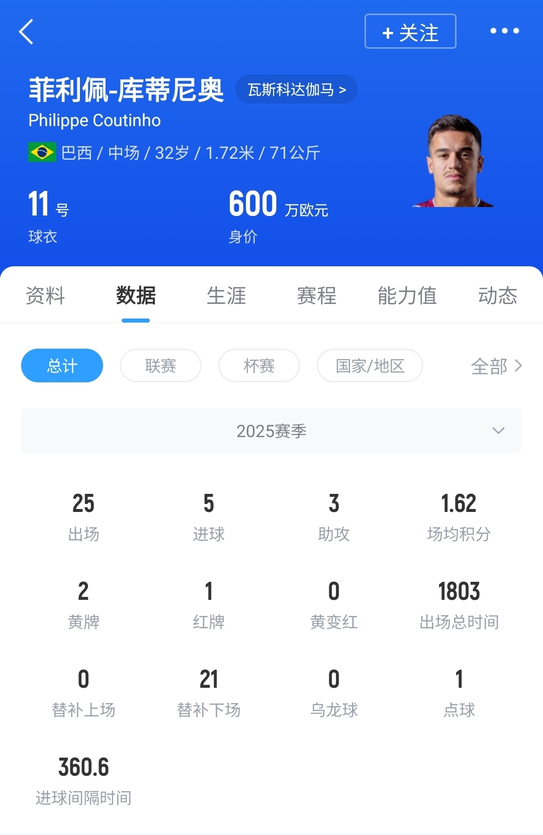 燙手山芋??維拉再度嘗試與32歲庫蒂尼奧提前解約 身價僅剩600萬